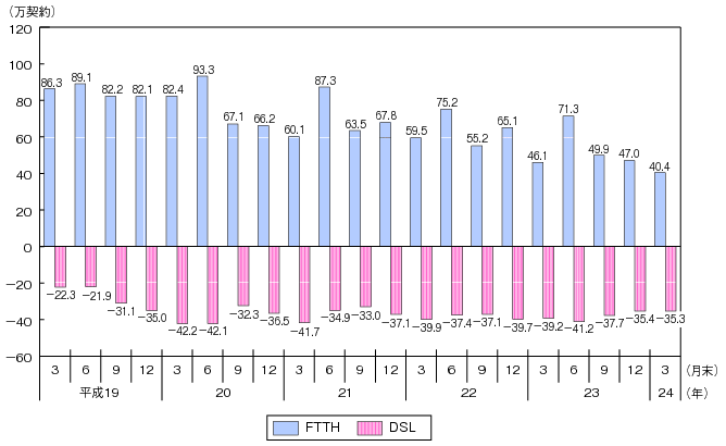 図表4-5-2-5　DSLとFTTHの契約純増数の推移のグラフ