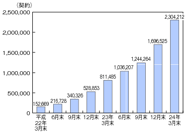 図表4-5-2-6 BWAサービスの契約数の推移(21事業者の合計)のグラフ