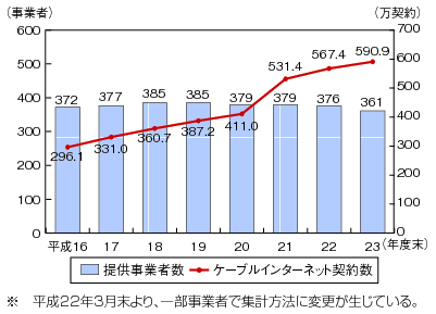 図表4-5-2-7 ケーブルテレビインターネット提供事業者数と契約数の推移のグラフ