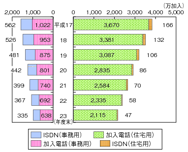 図表4-5-2-9 NTT固定電話サービスの推移のグラフ
