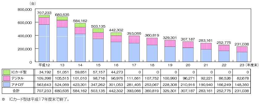 図表4-5-2-10　東・西NTTにおける公衆電話施設構成比の推移のグラフ