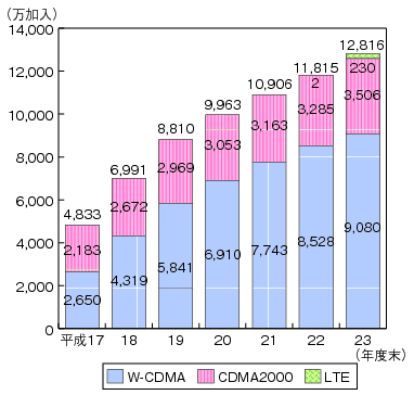 図表4-5-2-14　第3世代携帯電話加入契約数の推移のグラフ