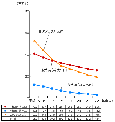 図表4-5-2-15 国内専用回線数の推移のグラフ