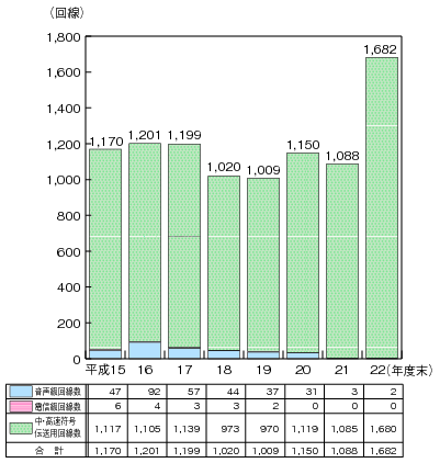 図表4-5-2-16 国際専用サービス回線数の推移のグラフ