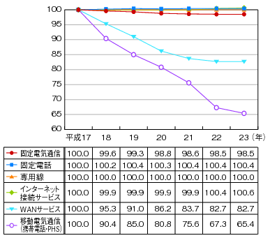 図表4-5-2-18　日本銀行「企業向けサービス価格指数」による料金の推移のグラフ
