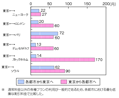 図表4-5-2-21　個別料金による東京・都市間での国際電話料金（平成22年度）のグラフ