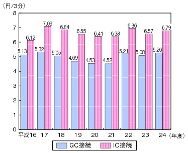 図表4-5-2-22　東・西NTTの接続料の推移（加入電話3分当たり）のグラフ
