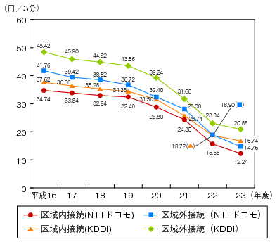 図表4-5-2-23　NTTドコモ、KDDIの接続料の推移のグラフ