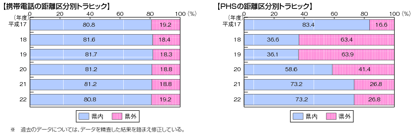図表4-5-3-5　携帯電話・PHSの距離区分別通信回数構成比の推移のグラフ