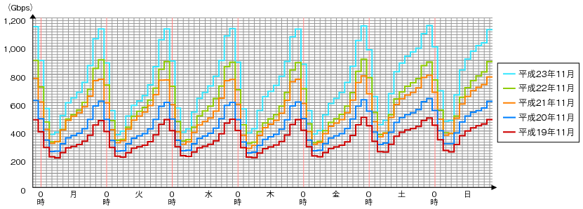 図表4-5-3-12　ISP6社のブロードバンド契約者のトラヒックの推移のグラフ