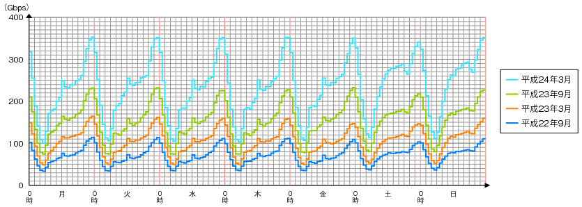 図表4-5-3-13　移動通信トラヒックの推移のグラフ