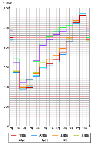 図表4-5-3-14　ISP6社のブロードバンド契約者のトラヒックの曜日別変化のグラフ