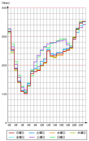 図表4-5-3-15　移動通信トラヒックの曜日別変化のグラフ
