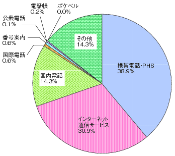 図表4-5-3-17 総務省電気通信消費者相談センターに寄せられた苦情・相談等の内訳(平成22年度)のグラフ