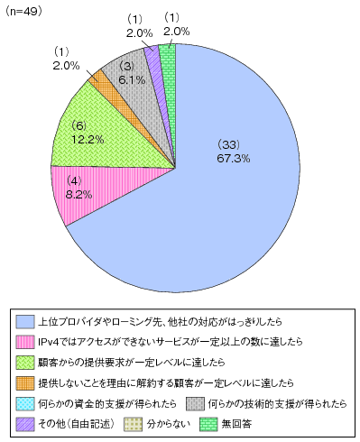 図表4-5-3-21 今後提供するきっかけ(ISP・全体)のグラフ