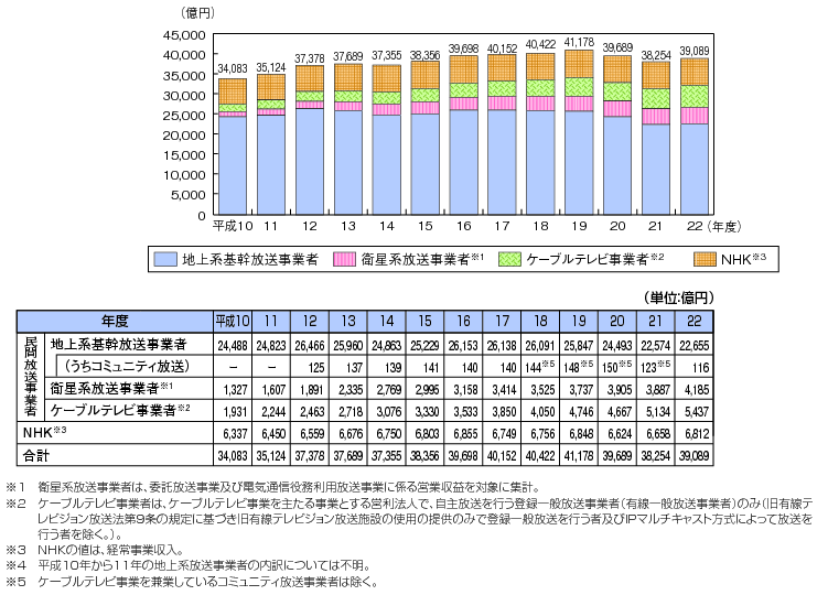 図表4-6-1-1　放送産業の市場規模（売上高集計）の推移と内訳のグラフ