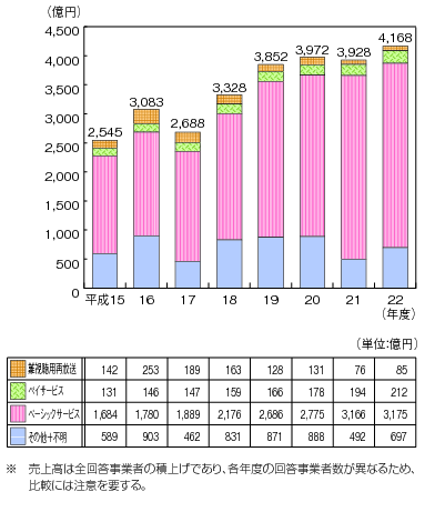 図表4-6-1-2　有線テレビジョン放送事業のサービス別売上高の推移のグラフ