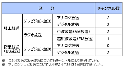 図表4-6-1-11　NHKの国内放送（平成23年度末）の表