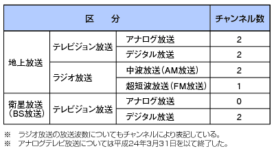 }\4-6-1-11@NHK̍i23Nxj̕\