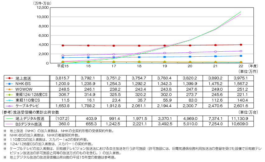 図表4-6-2-1　放送サービスの加入者数のグラフ