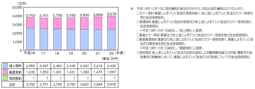 図表4-6-2-2　NHKの放送受信契約数・事業収入の推移のグラフ