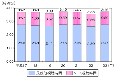 図表4-6-2-4 1日当たりのテレビジョン放送視聴時間の推移のグラフ