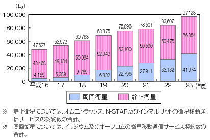 図表4-7-1-5 衛星移動通信サービス無線局数の推移のグラフ