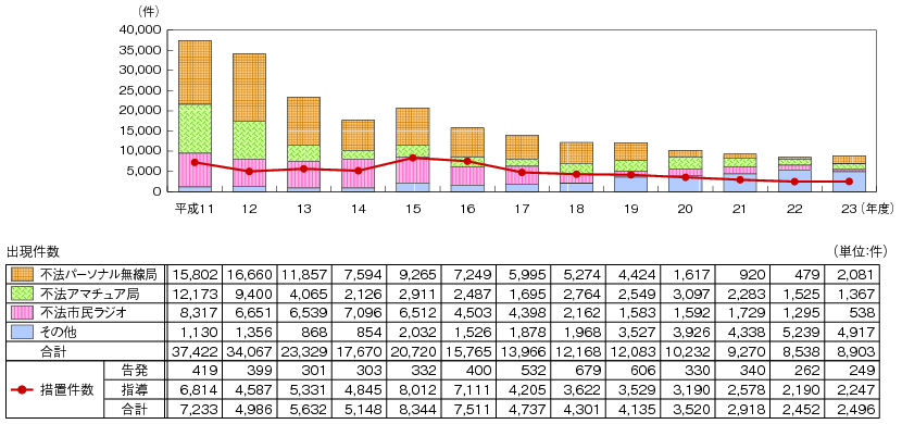図表4-7-2-2　不法無線局の出現件数及び措置件数の推移のグラフ