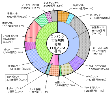図表4-8-1-1 我が国のコンテンツ市場規模の内訳(平成22年)のグラフ
