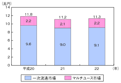 図表4-8-1-2 我が国のコンテンツ市場規模の推移(流通段階別)のグラフ