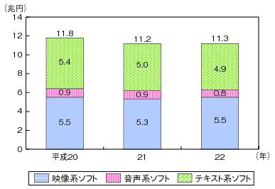 図表4-8-1-3 我が国のコンテンツ市場規模の推移(ソフト形態別)のグラフ