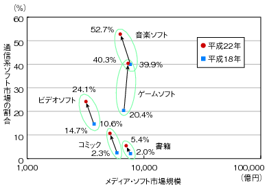 図表4-8-1-8 ソフト別通信系コンテンツ市場の動向のグラフ