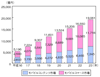 図表4-8-1-9 モバイルコンテンツ産業の市場規模のグラフ