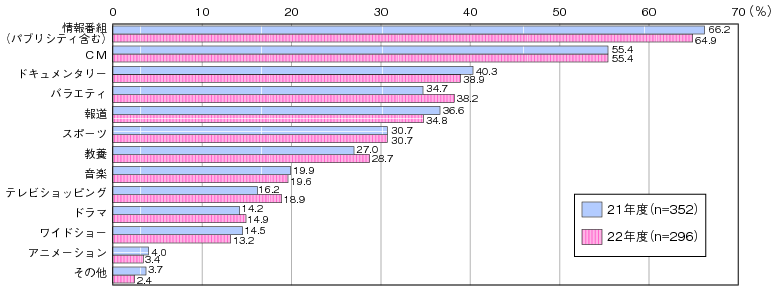 図表4-8-1-10　制作している放送番組の種類の割合（複数回答）のグラフ