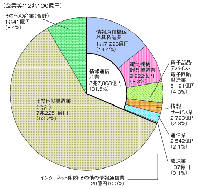 図表4-9-1-1 企業等の研究費の割合(平成22年度)のグラフ