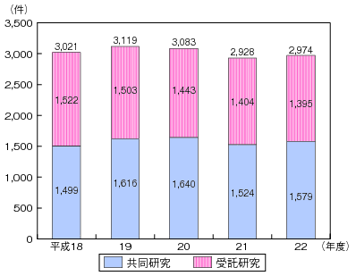 図表4-9-1-3 情報通信分野の共同研究及び受託研究数の推移のグラフ