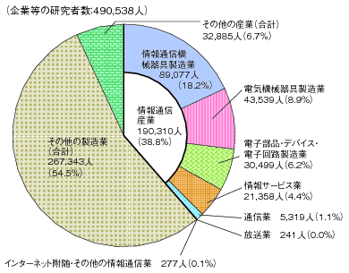図表4-9-3-1 企業等の研究者数の産業別割合(平成23年3月31日現在)のグラフ