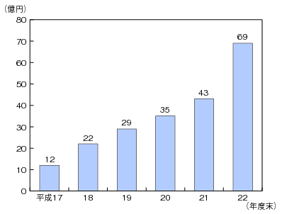 図表4-10-2-1　信書便事業者の売上高の推移のグラフ