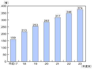 図表4-10-2-2　特定信書便事業者数の推移のグラフ