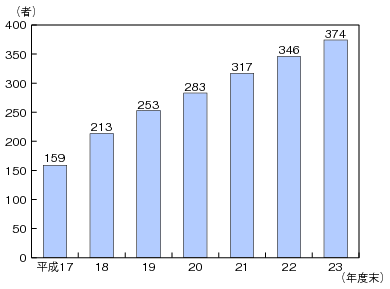 図表4-10-2-2 特定信書便事業者数の推移のグラフ
