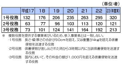 図表4-10-2-3 提供役務種類別・事業者数の推移(特定信書便事業)の表