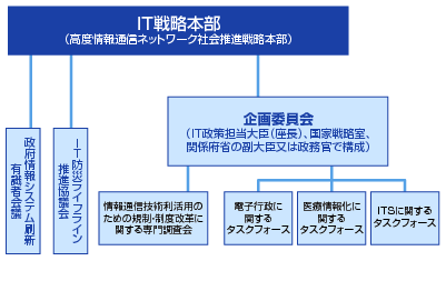 図表5-1-1-1　IT戦略本部の組織図の図