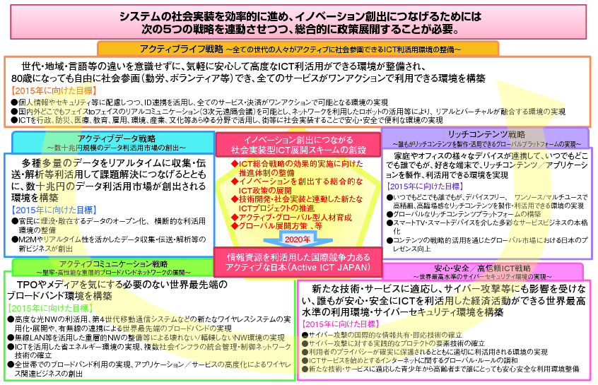 図表5-1-2-3　「Active ICT JAPAN」実現に向けた5つの戦略の図