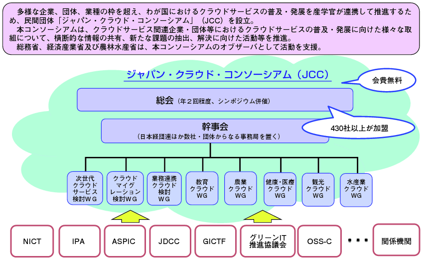 図表5-1-3-1　ジャパン・クラウド・コンソーシアムの図