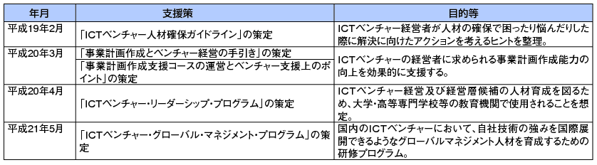 図表5-1-4-1　ICTベンチャーの育成支援の表