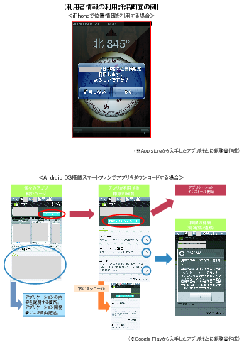 利用者情報の利用許諾画面の例の写真