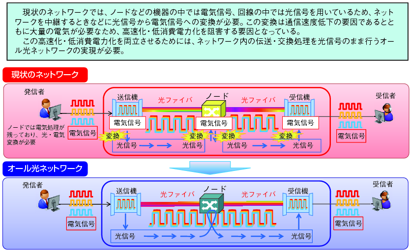 図表5-6-2-1　オール光ネットワーク技術の必要性の図