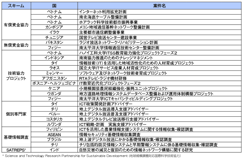図表5-7-1-2　ICT分野のODA案件リスト（2011年度（平成23年度）実施案件）の表
