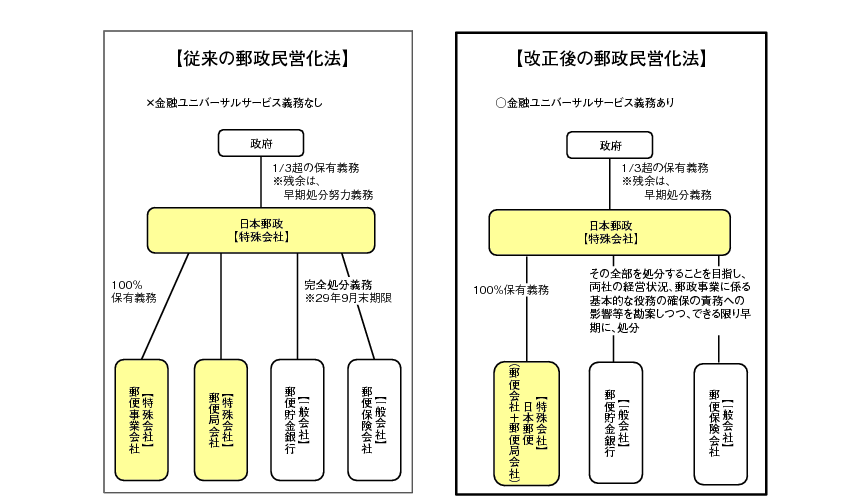 図表5-8-1-2　日本郵政の再編成の図