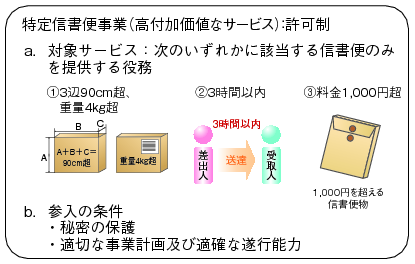 図表5-8-2-1 特定信書便事業の図